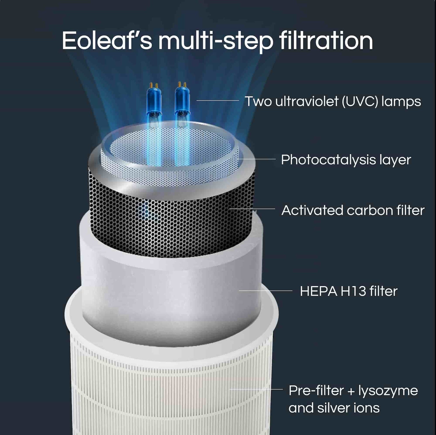 Our air purifiers offers medical-grade air purification