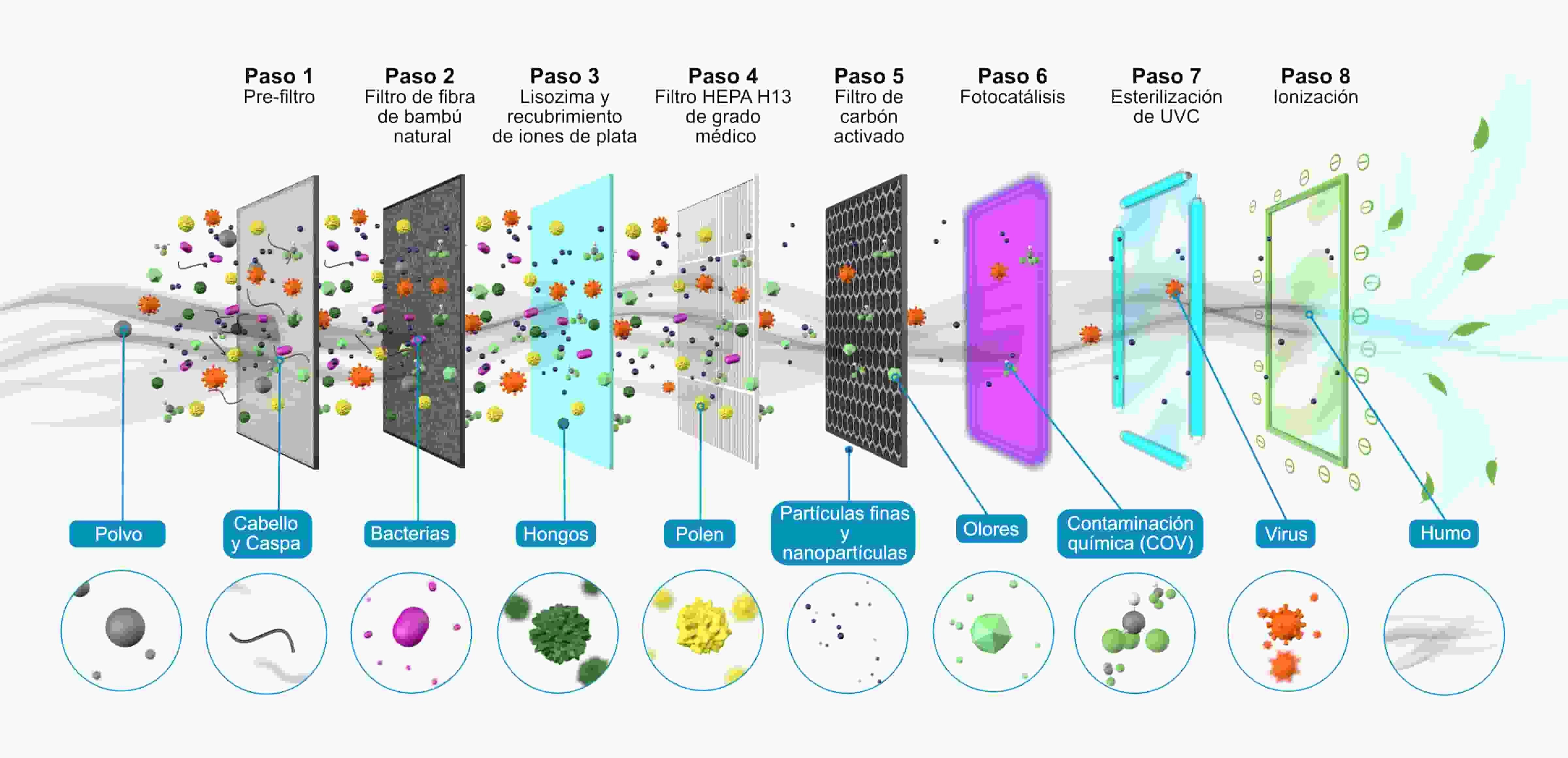 Diagrama de un sistema de filtración con diferentes etapas y tipos de partículas.