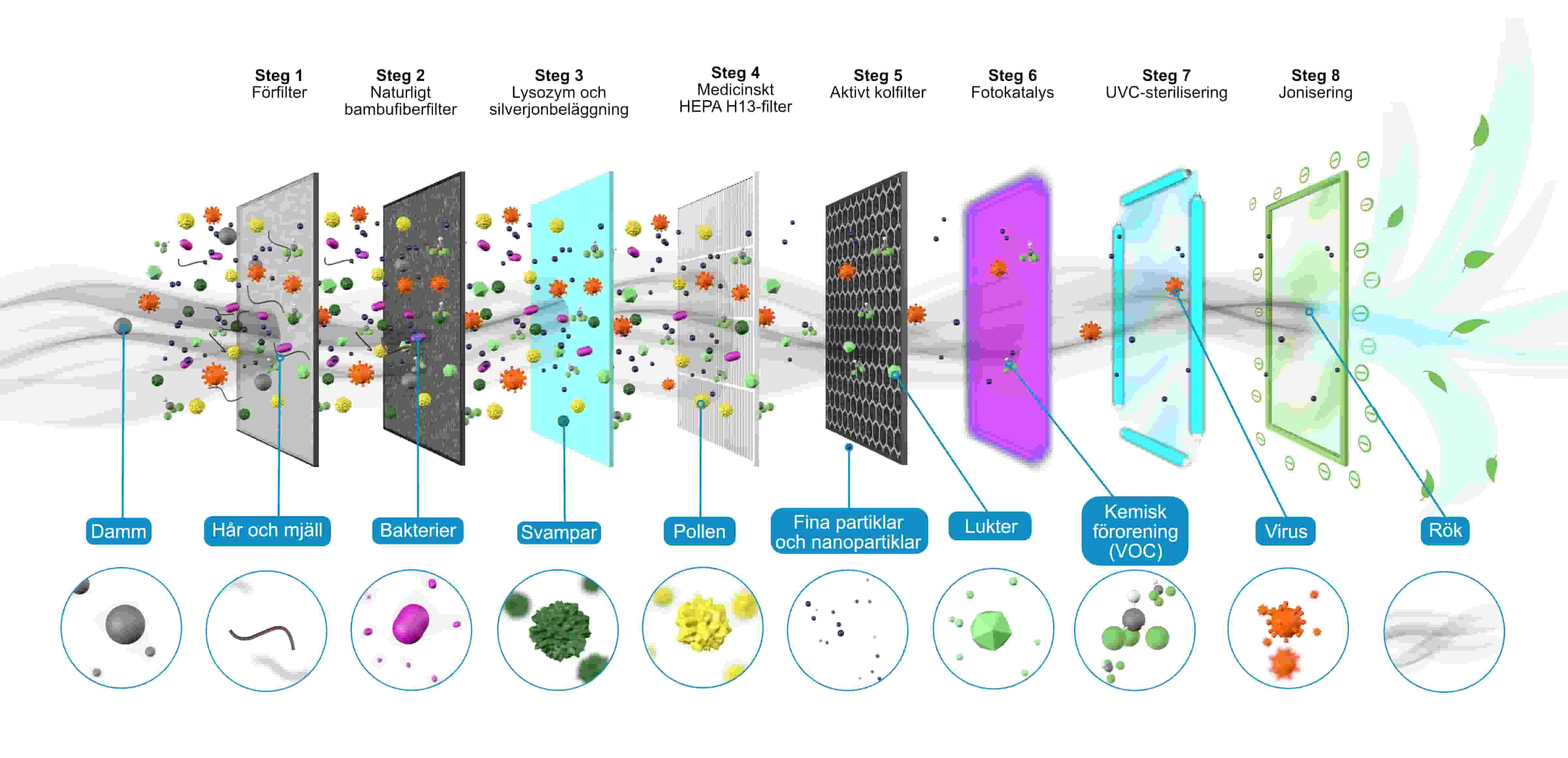 Diagram över ett filtreringssystem med olika steg och partikeltyper.