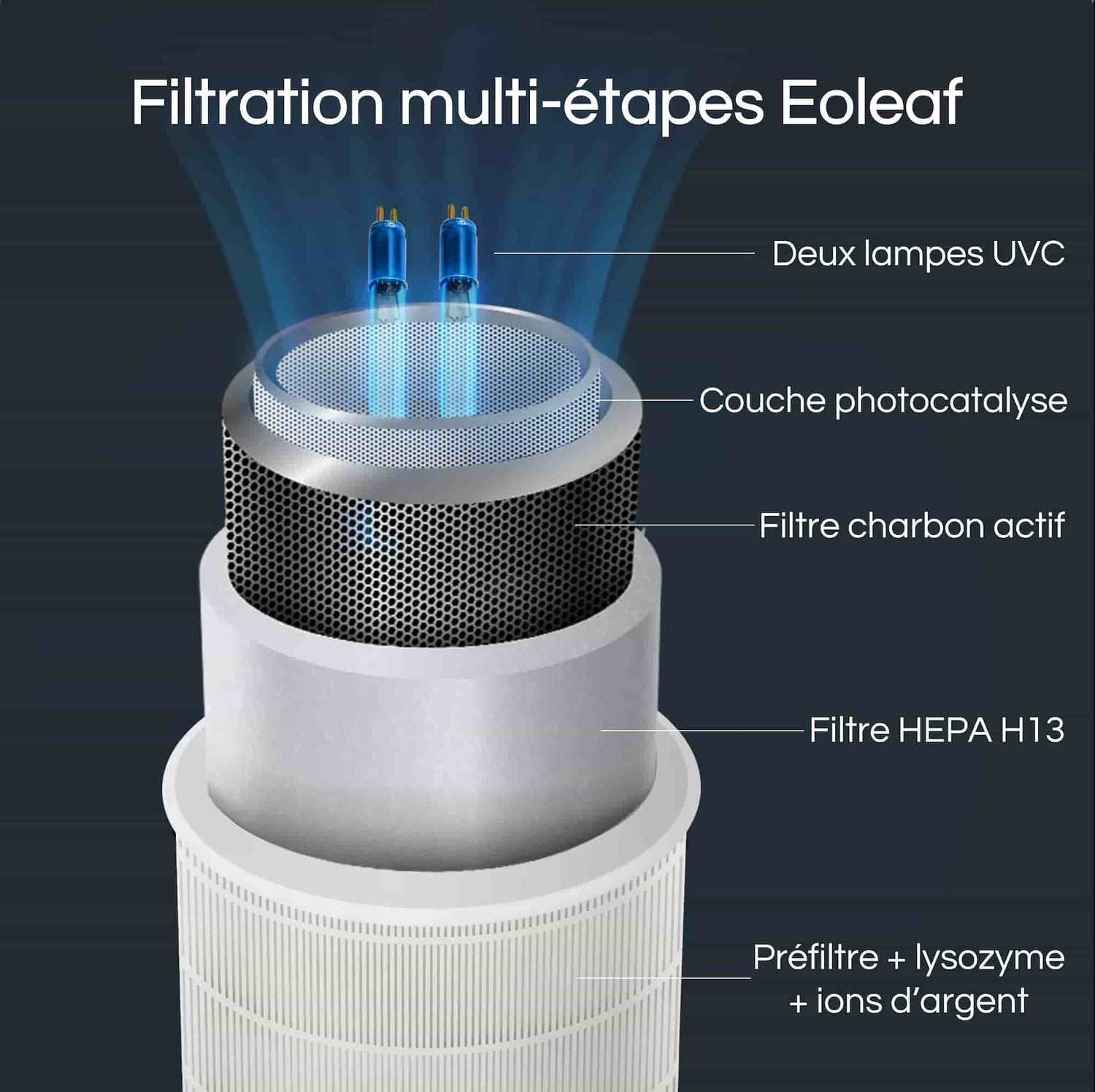 Les purificateurs d'air Eoleaf ont une filtration multi-étapes de qualité médicale