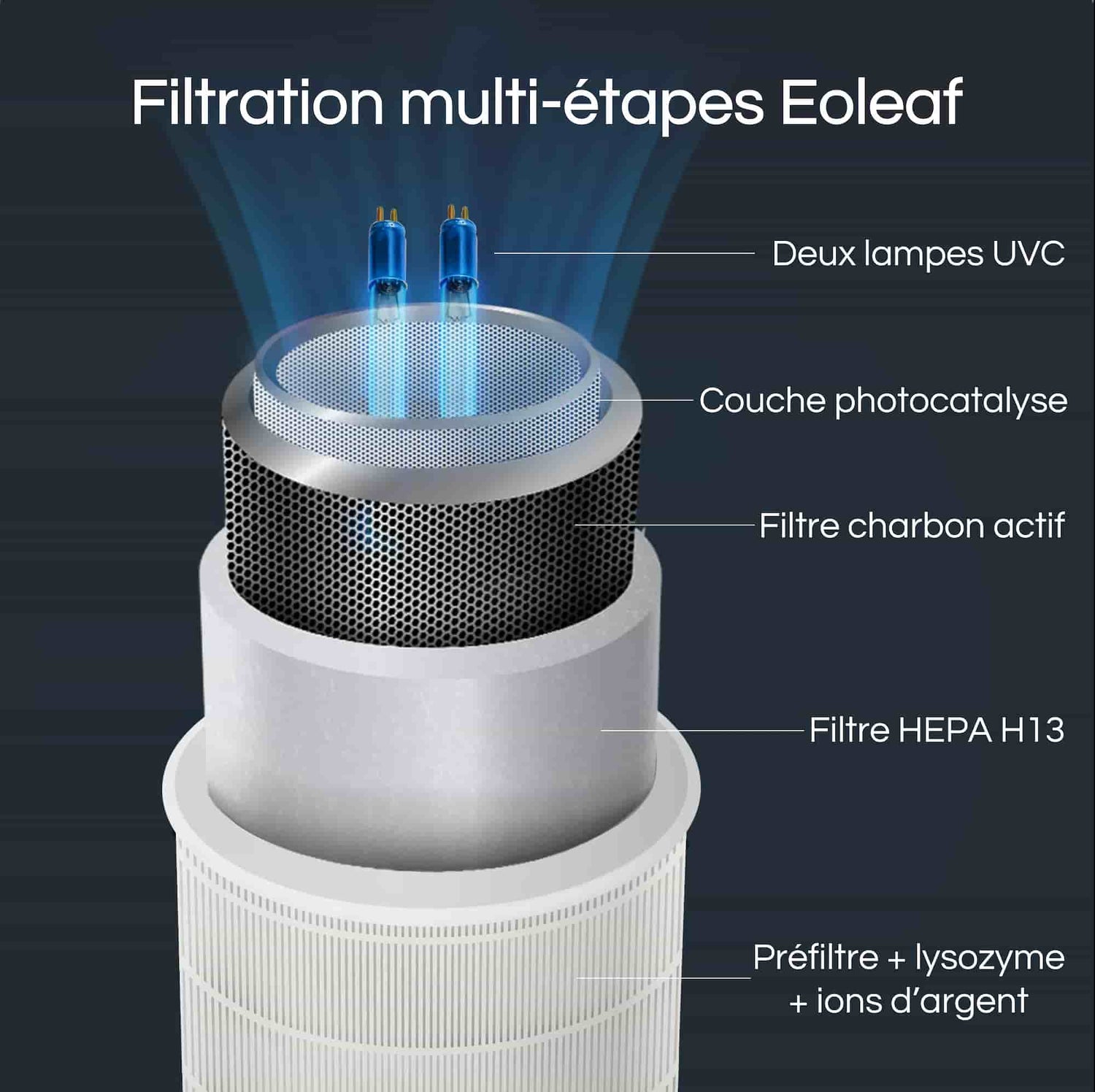 Les purificateurs d'air Eoleaf ont une filtration multi-étapes de qualité médicale 