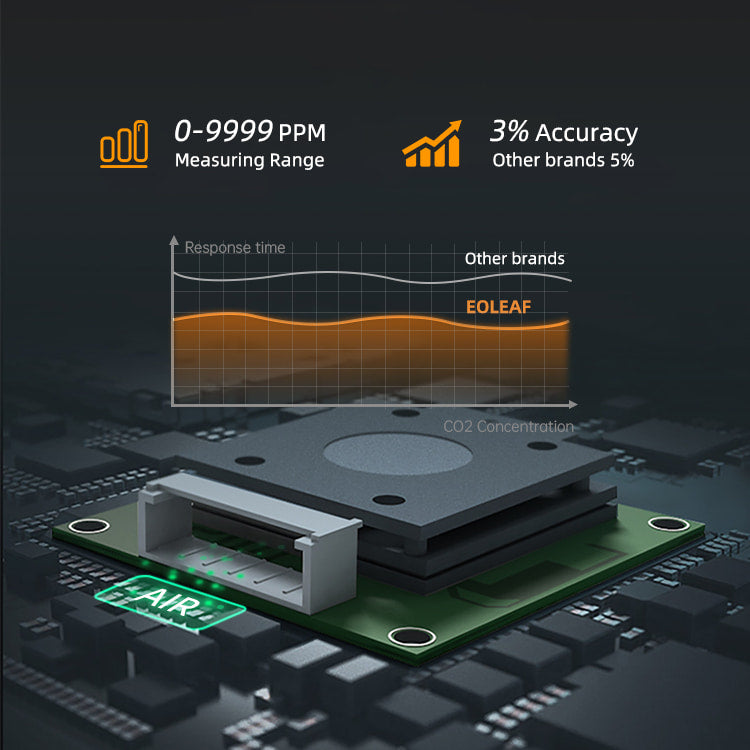 A diagram showing how Eoleaf's Smart CO2 detector works