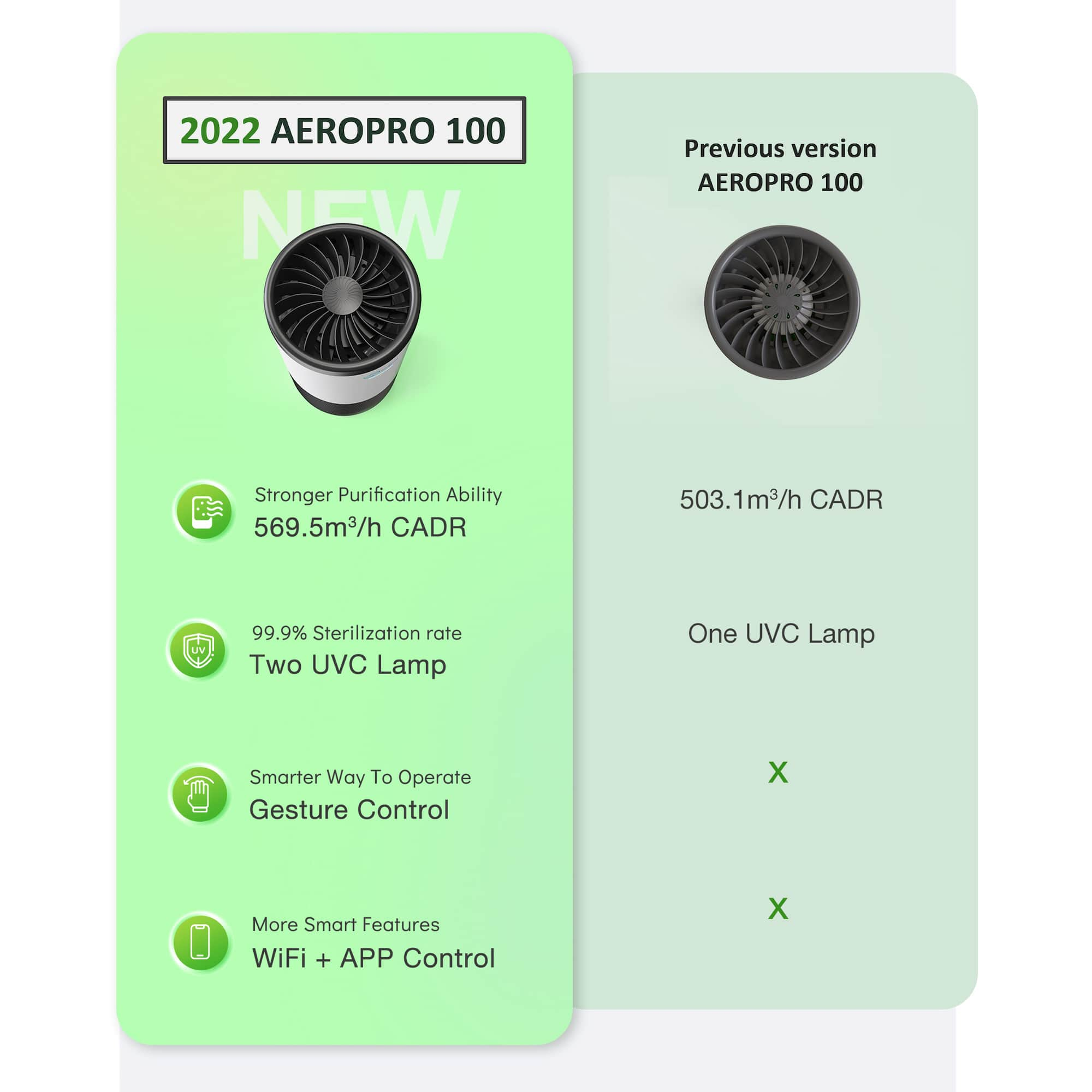 A table comparing Eoleaf's previous version of its AEROPRO 100 air purifier and its updated 2.0 version